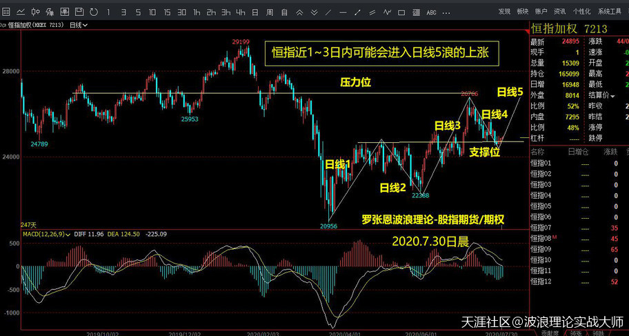 波浪理论分析，港股恒生指数有做多机会，比特币合约在主升浪中！