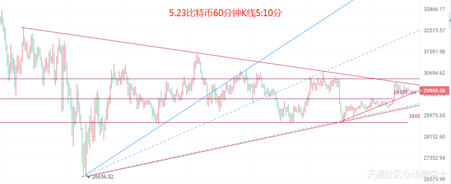 币圈院士：5.23比特币（BTC）以太坊（ETH）行情分析及操作建议