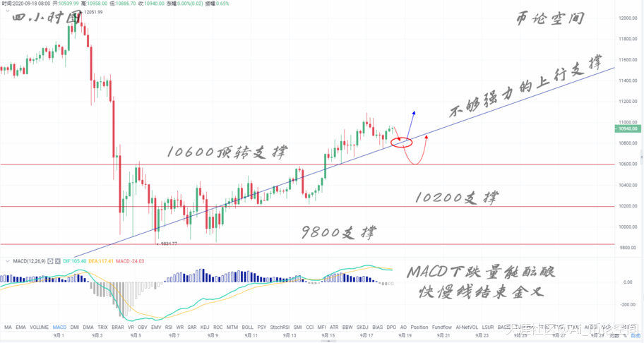 币论空间：9.18比特币以太坊将迎来回调，铸建上行支撑